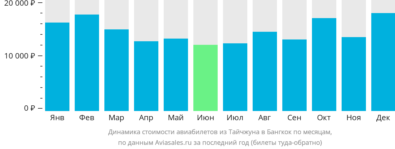 Динамика стоимости авиабилетов из Тайчжуна в Бангкок по месяцам