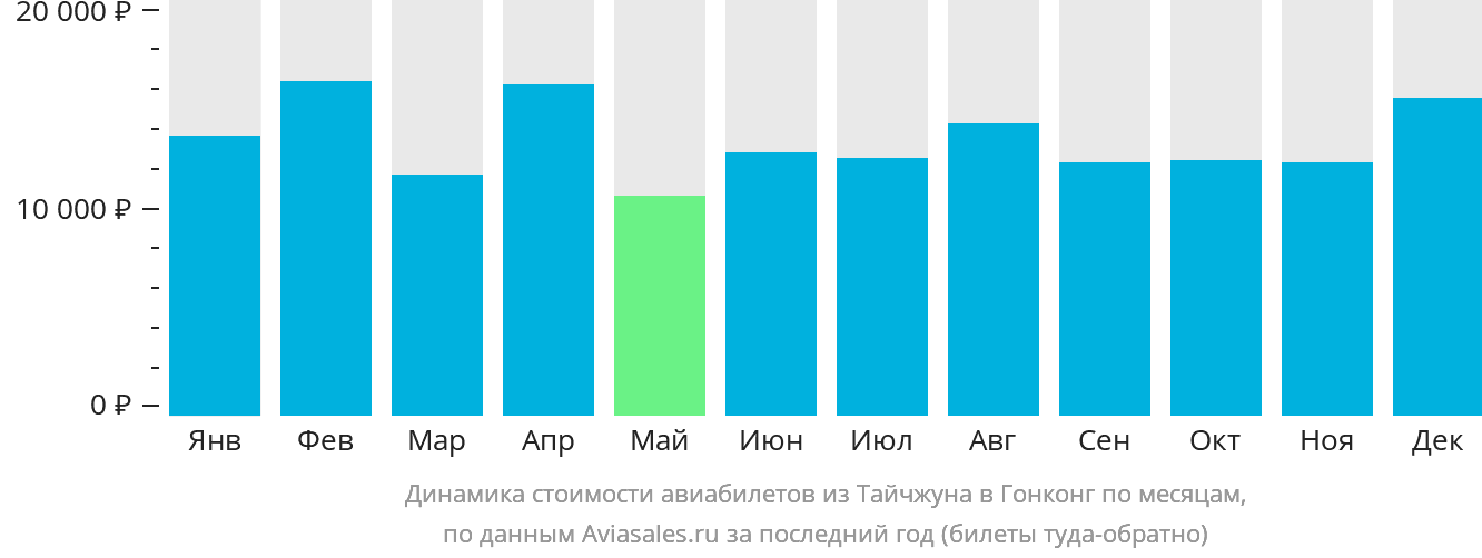 Динамика стоимости авиабилетов из Тайчжуна в Гонконг по месяцам