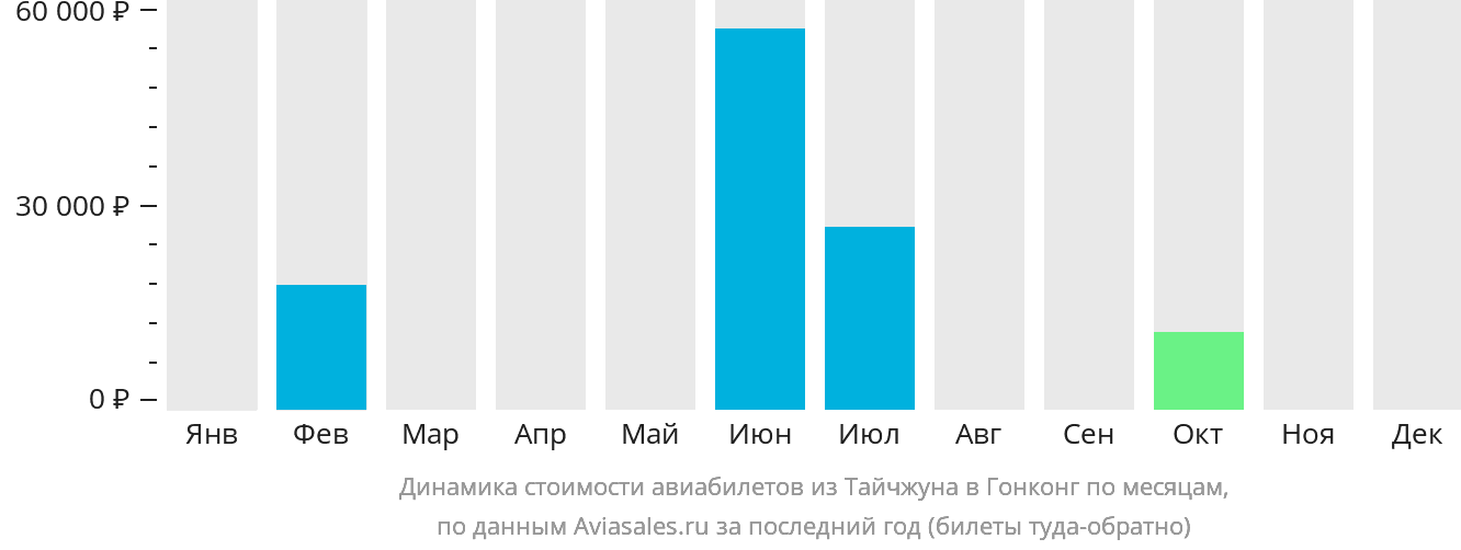 Динамика стоимости авиабилетов из Тайчжуна в Гонконг по месяцам