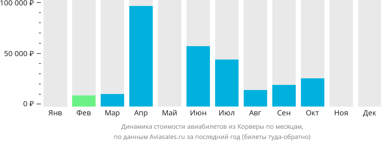 Динамика стоимости авиабилетов из Мурсии по месяцам