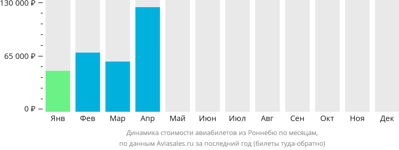 Динамика стоимости авиабилетов из Роннебю по месяцам