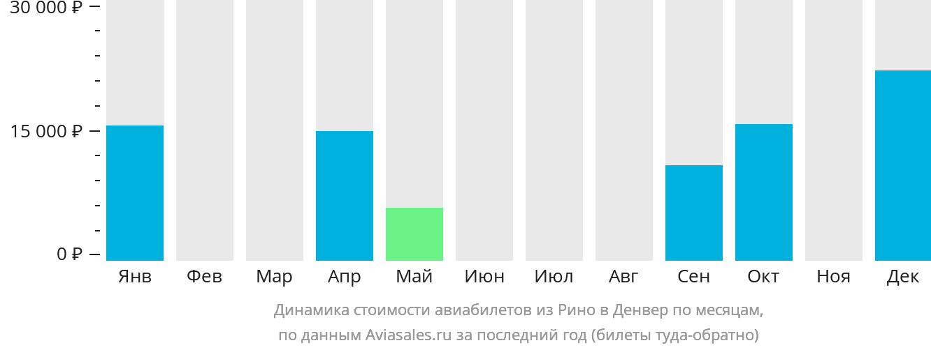 Динамика стоимости авиабилетов из Рино в Денвер по месяцам