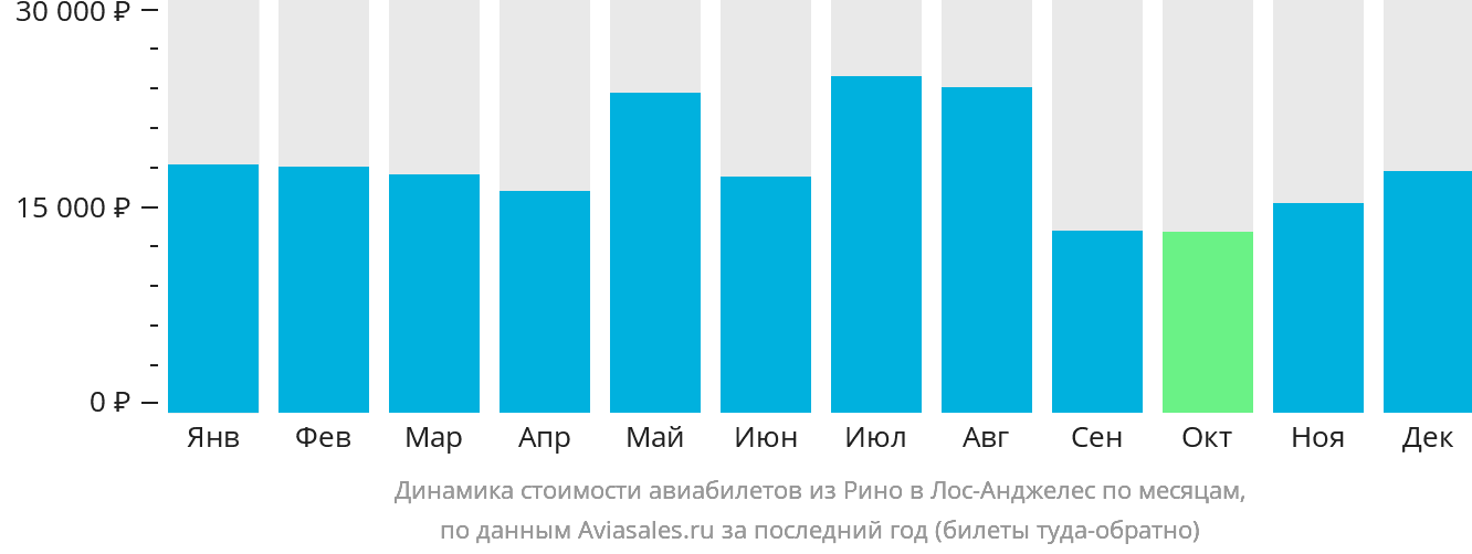 Динамика стоимости авиабилетов из Рино в Лос-Анджелес по месяцам