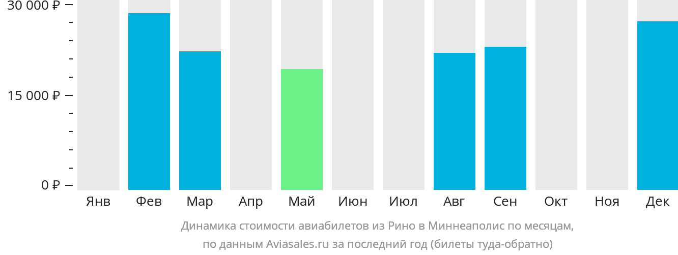 Динамика стоимости авиабилетов из Рино в Миннеаполис по месяцам