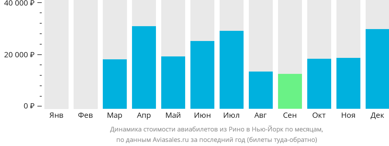 Динамика стоимости авиабилетов из Рино в Нью-Йорк по месяцам