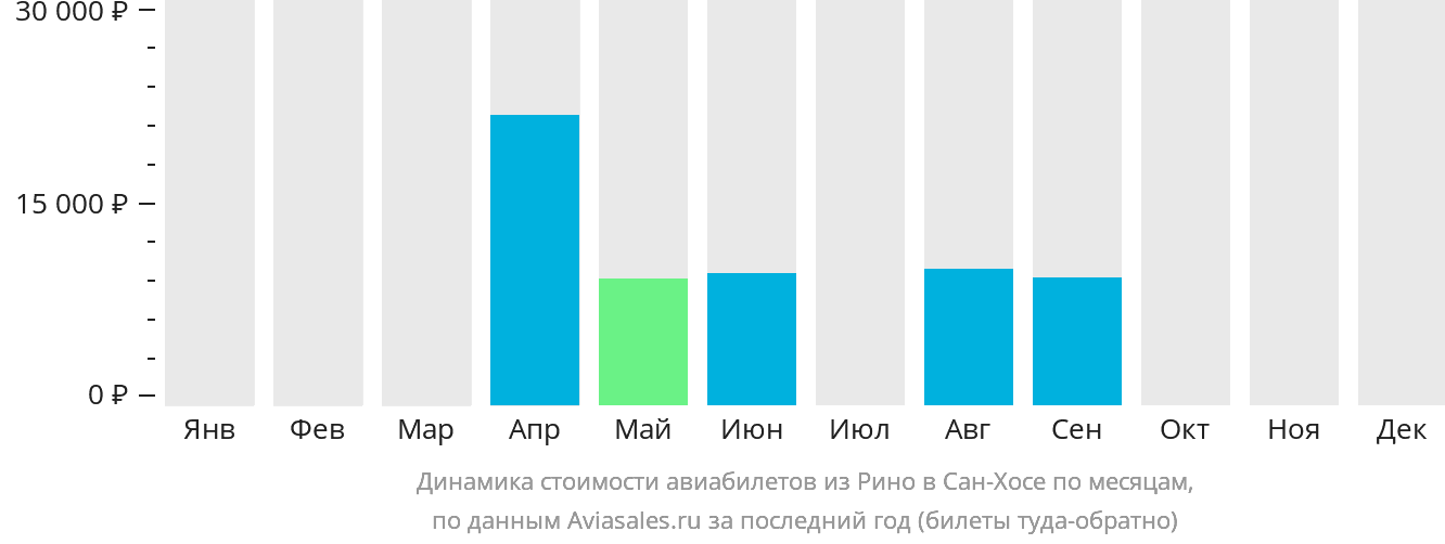 Динамика стоимости авиабилетов из Рино в Сан-Хосе по месяцам