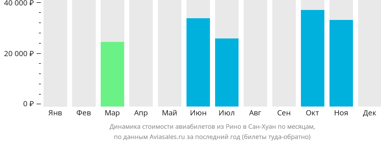 Динамика стоимости авиабилетов из Рино в Сан-Хуан по месяцам