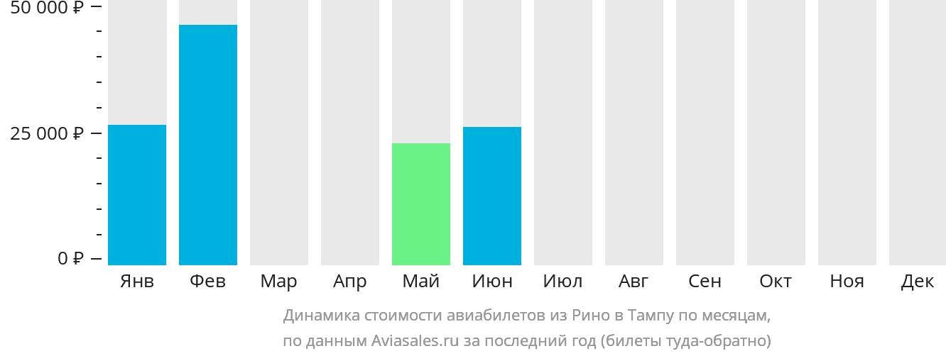 Динамика стоимости авиабилетов из Рино в Тампу по месяцам