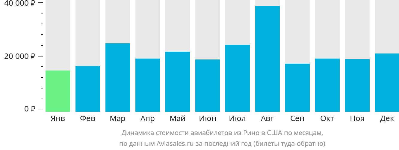 Динамика стоимости авиабилетов из Рино в США по месяцам
