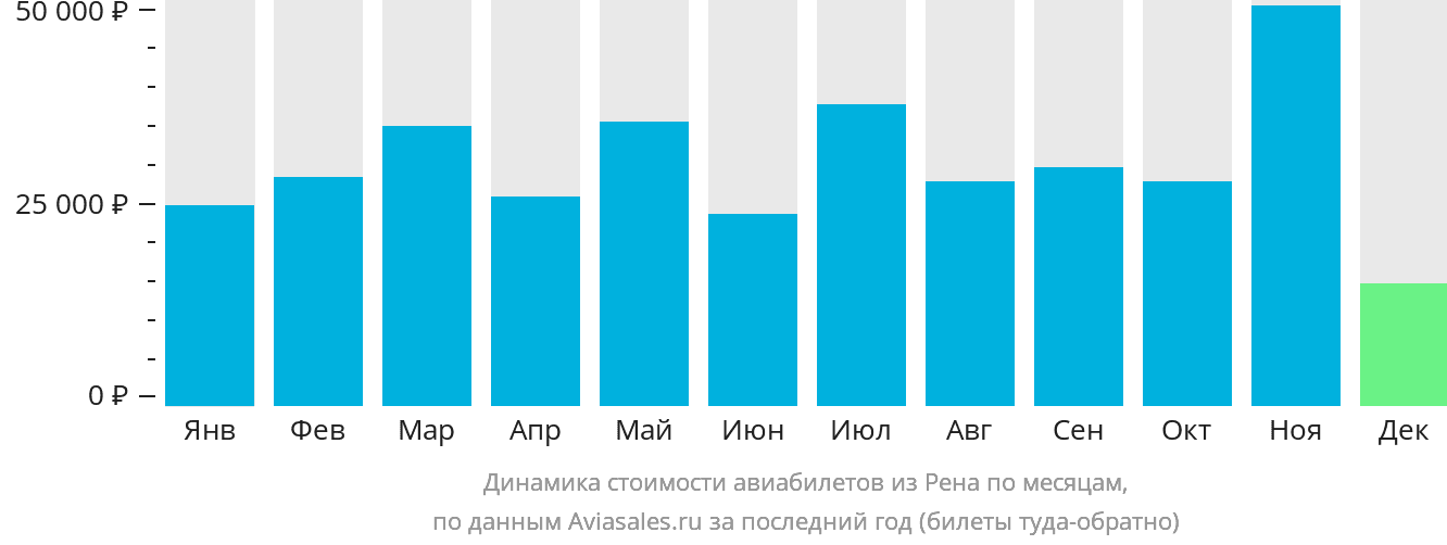 Динамика стоимости авиабилетов из Рена по месяцам