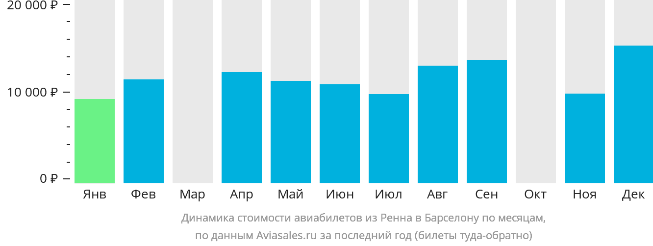 Динамика стоимости авиабилетов из Рена в Барселону по месяцам