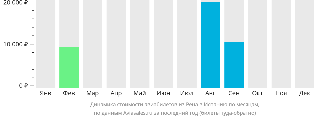 Динамика стоимости авиабилетов из Рена в Испанию по месяцам