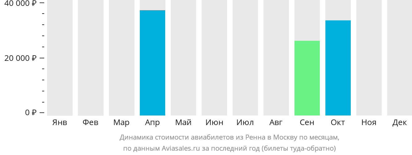 Динамика стоимости авиабилетов из Рена в Москву по месяцам