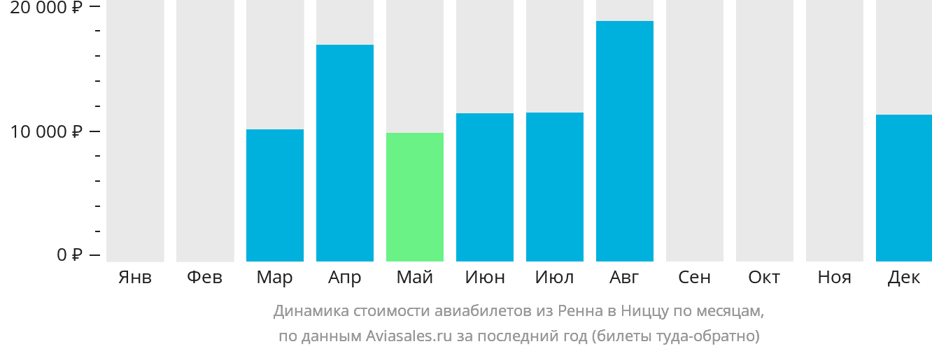 Динамика стоимости авиабилетов из Рена в Ниццу по месяцам