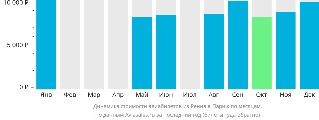 Динамика стоимости авиабилетов из Рена в Париж по месяцам