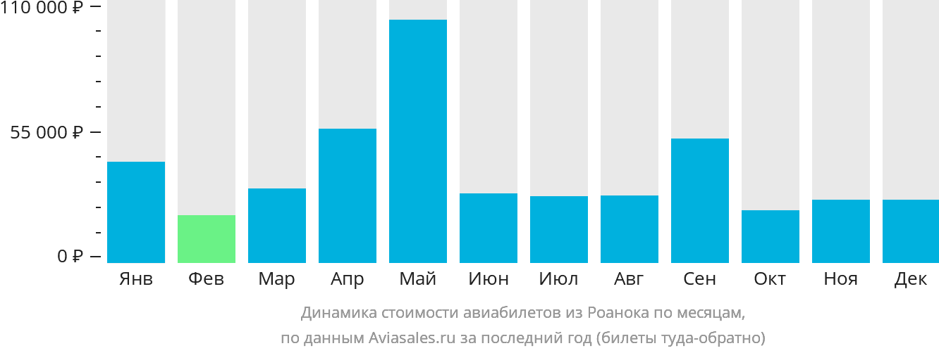 Динамика стоимости авиабилетов из Роанока по месяцам