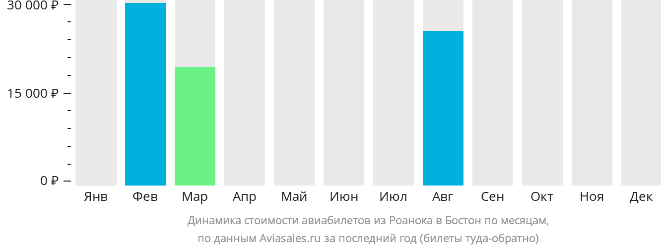 Динамика стоимости авиабилетов из Роанока в Бостон по месяцам