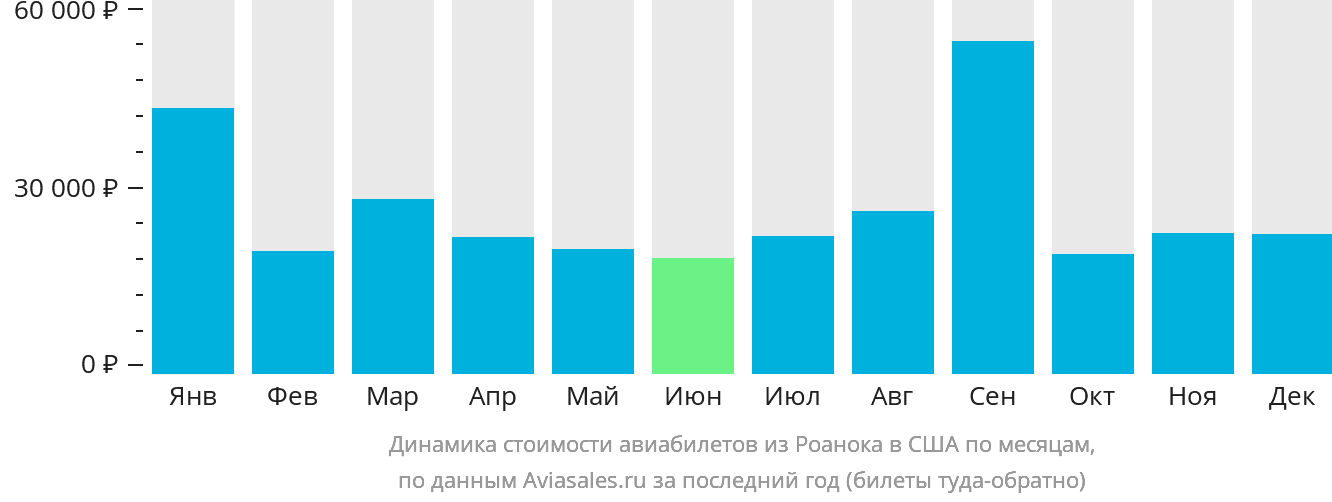 Динамика стоимости авиабилетов из Роанока в США по месяцам
