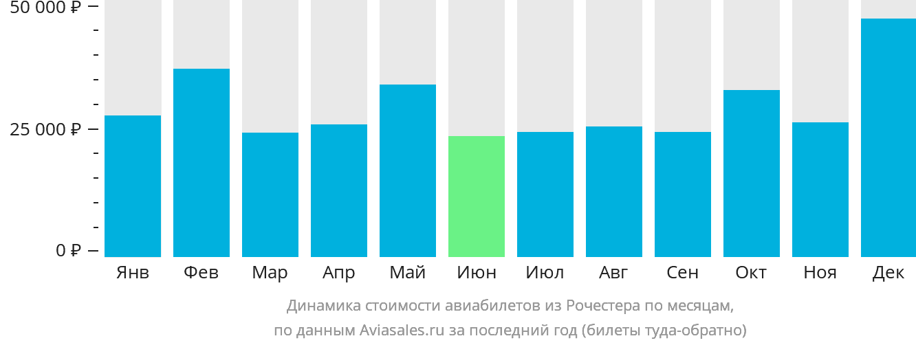 Динамика стоимости авиабилетов из Рочестера по месяцам
