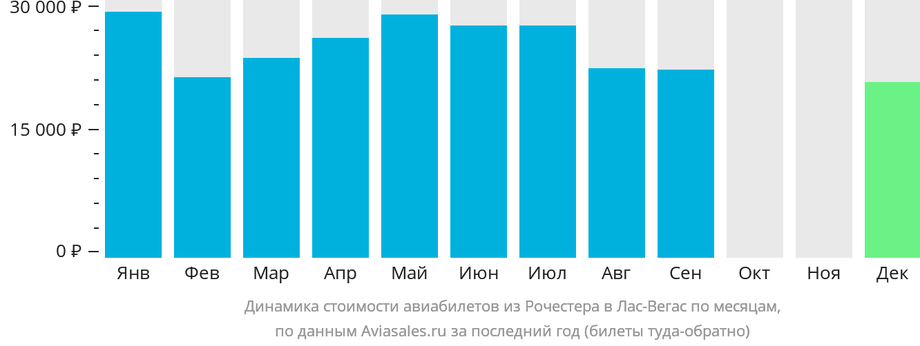 Динамика стоимости авиабилетов из Рочестера в Лас-Вегас по месяцам