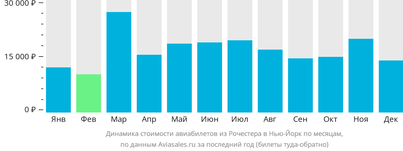Динамика стоимости авиабилетов из Рочестера в Нью-Йорк по месяцам