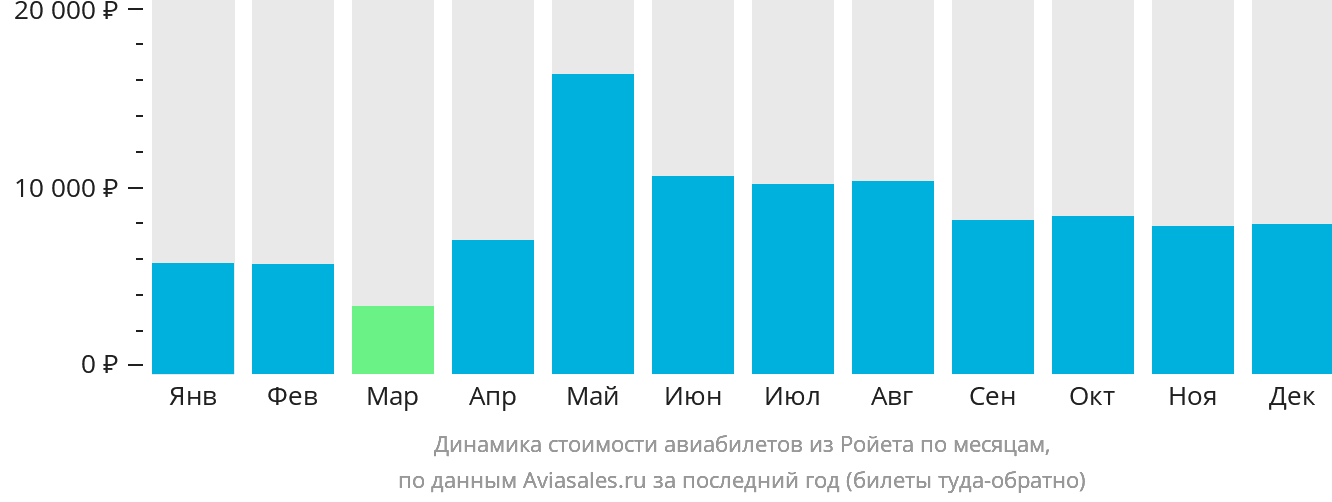 Динамика стоимости авиабилетов из Ройета по месяцам