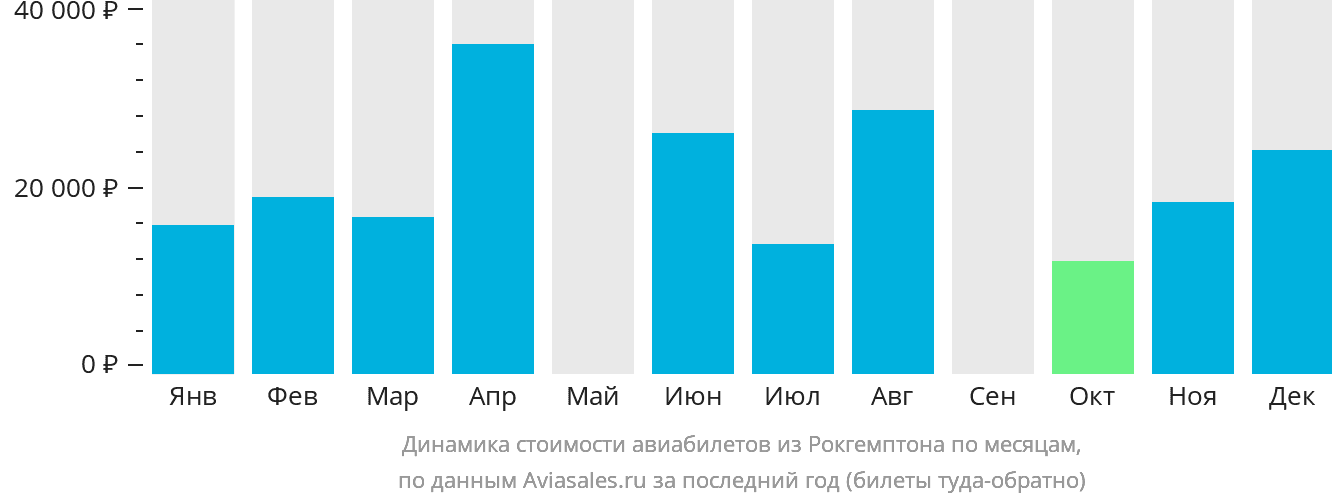Динамика стоимости авиабилетов из Рокгемптона по месяцам