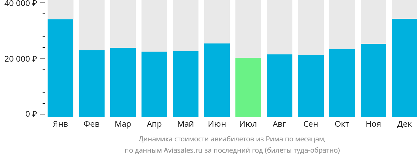 Динамика стоимости авиабилетов из Рима по месяцам