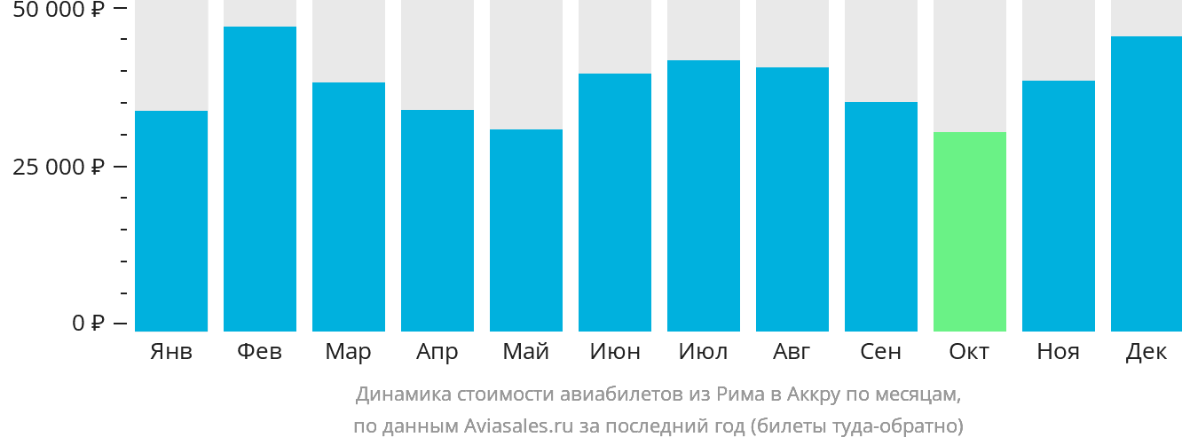 Динамика стоимости авиабилетов из Рима в Аккру по месяцам