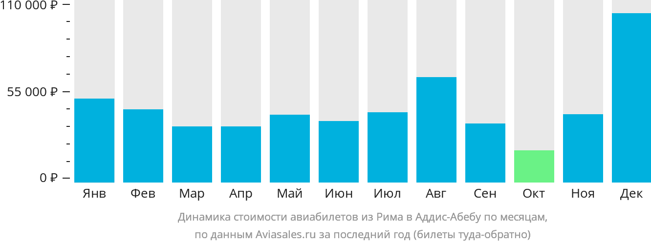 Динамика стоимости авиабилетов из Рима в Аддис-Абебу по месяцам