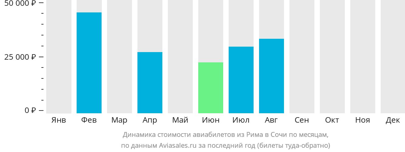 Динамика стоимости авиабилетов из Рима в Сочи по месяцам
