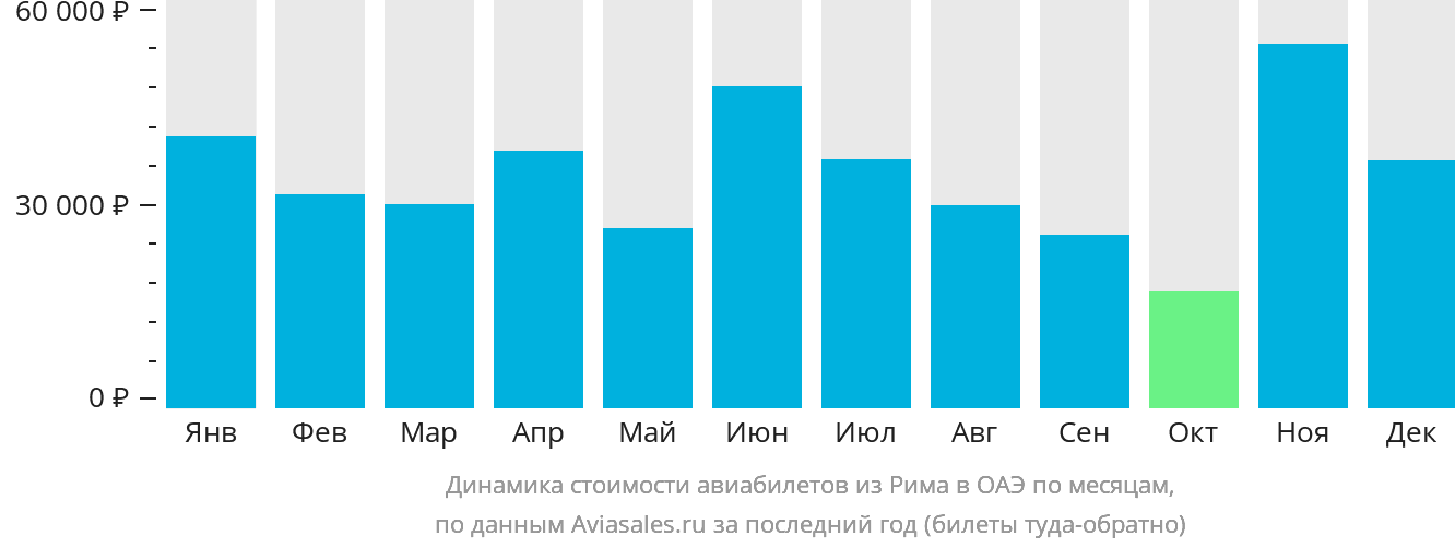 Динамика стоимости авиабилетов из Рима в ОАЭ по месяцам