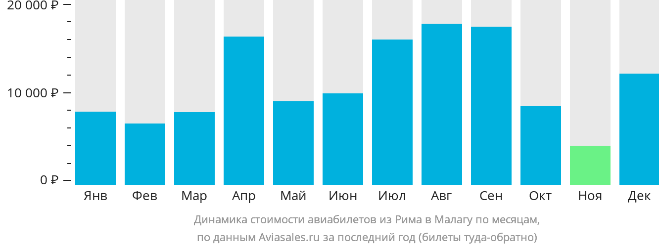 Динамика стоимости авиабилетов из Рима в Малагу по месяцам