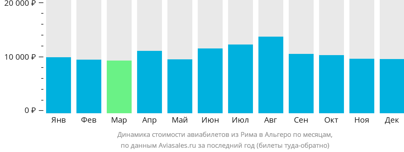 Динамика стоимости авиабилетов из Рима в Альгеро по месяцам