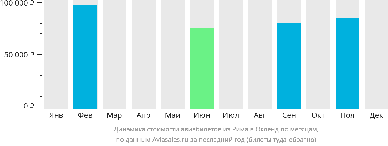 Динамика стоимости авиабилетов из Рима в Окленд по месяцам