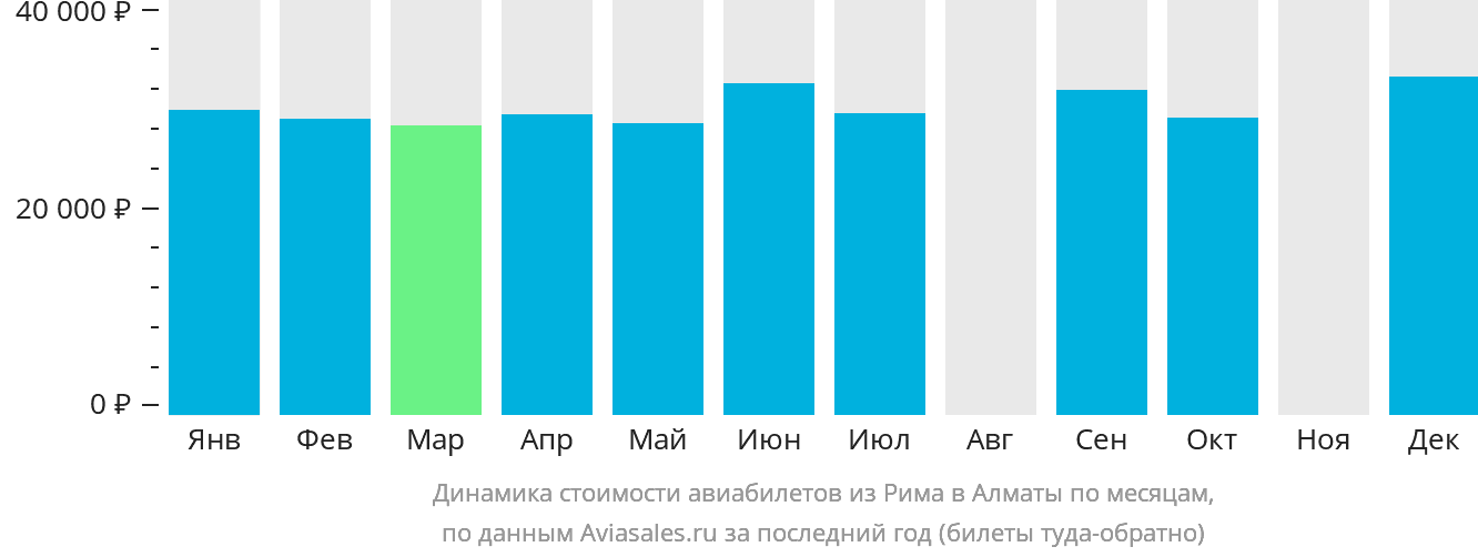 Динамика стоимости авиабилетов из Рима в Алматы по месяцам