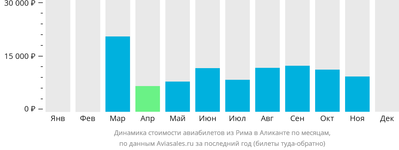 Динамика стоимости авиабилетов из Рима в Аликанте по месяцам