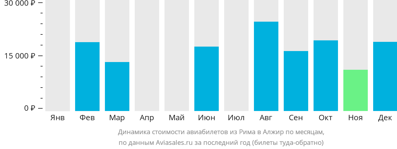 Динамика стоимости авиабилетов из Рима в Алжир по месяцам