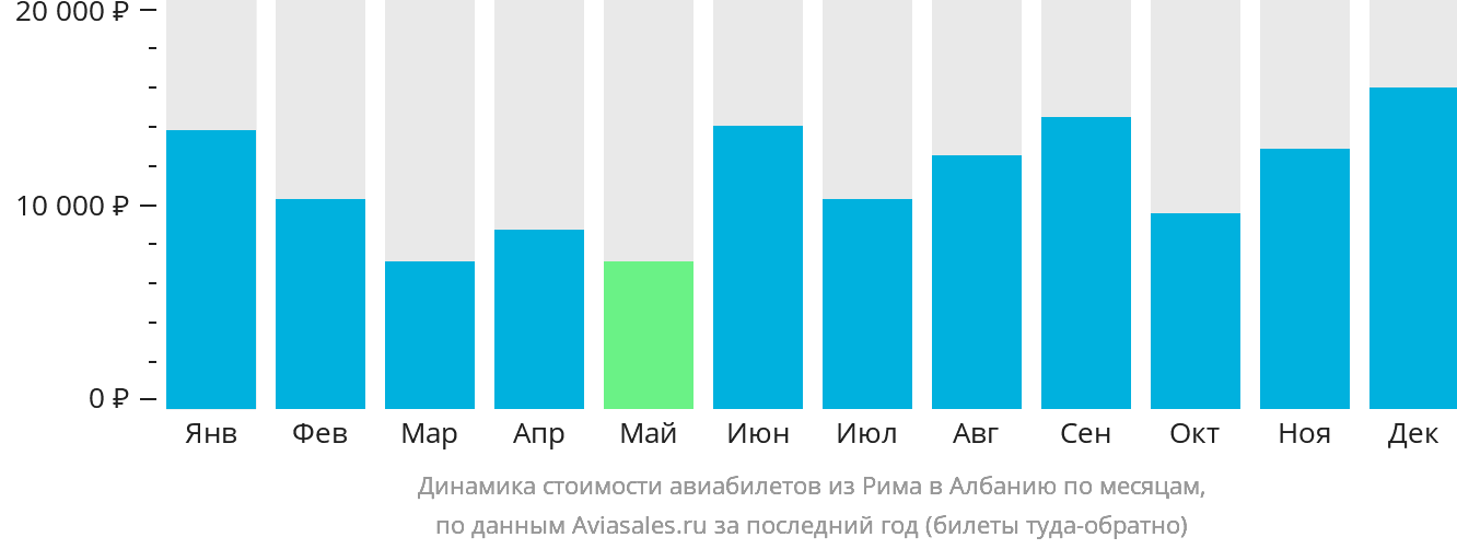 Динамика стоимости авиабилетов из Рима в Албанию по месяцам