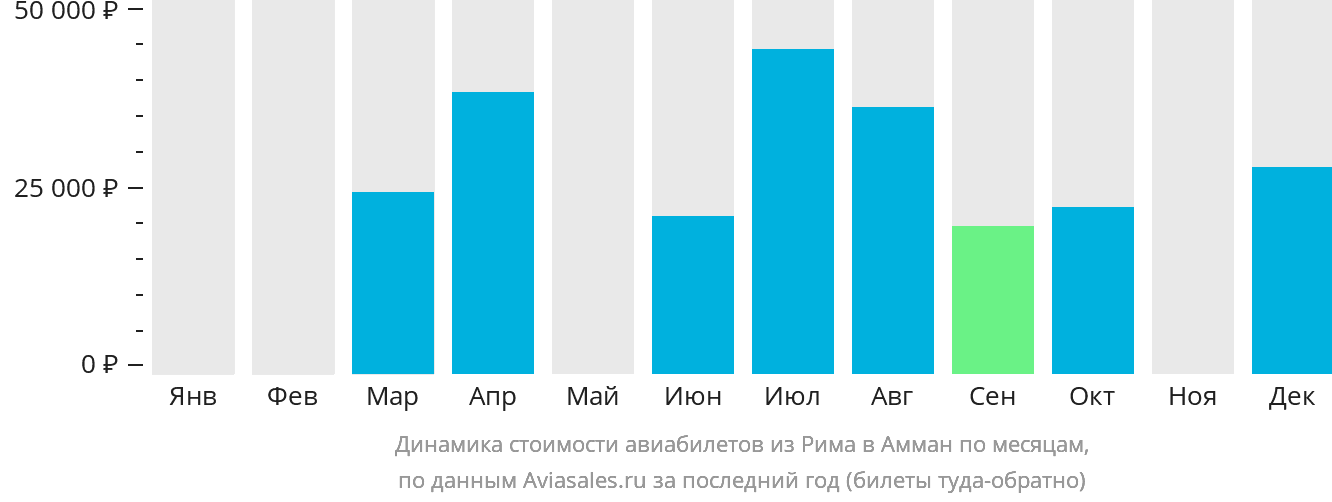 Динамика стоимости авиабилетов из Рима в Амман по месяцам