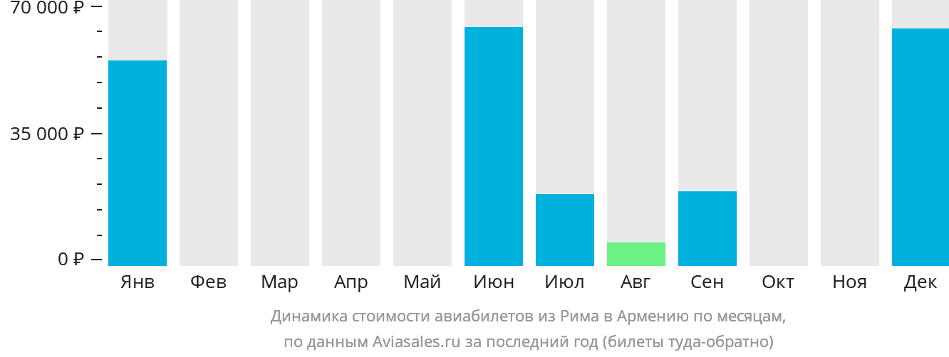 Динамика стоимости авиабилетов из Рима в Армению по месяцам