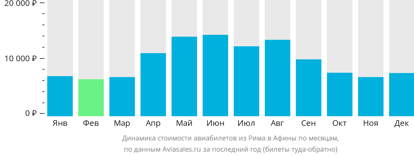 Динамика стоимости авиабилетов из Рима в Афины по месяцам
