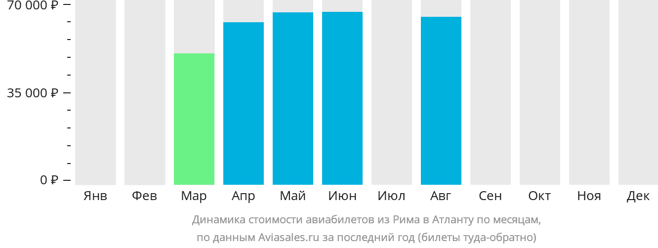 Динамика стоимости авиабилетов из Рима в Атланту по месяцам