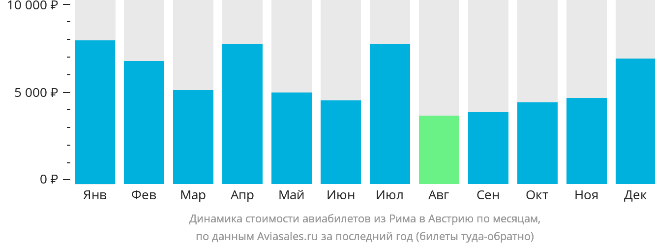 Динамика стоимости авиабилетов из Рима в Австрию по месяцам