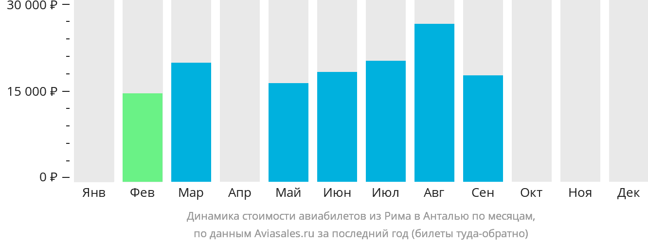 Динамика стоимости авиабилетов из Рима в Анталью по месяцам