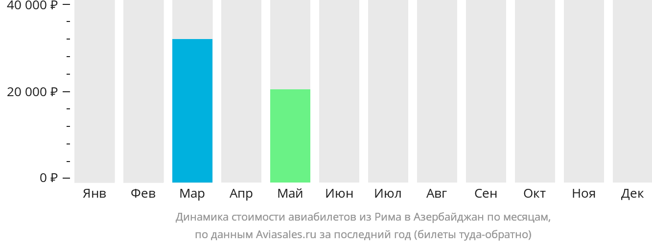 Динамика стоимости авиабилетов из Рима в Азербайджан по месяцам