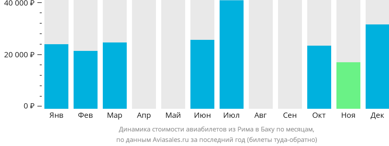 Динамика стоимости авиабилетов из Рима в Баку по месяцам