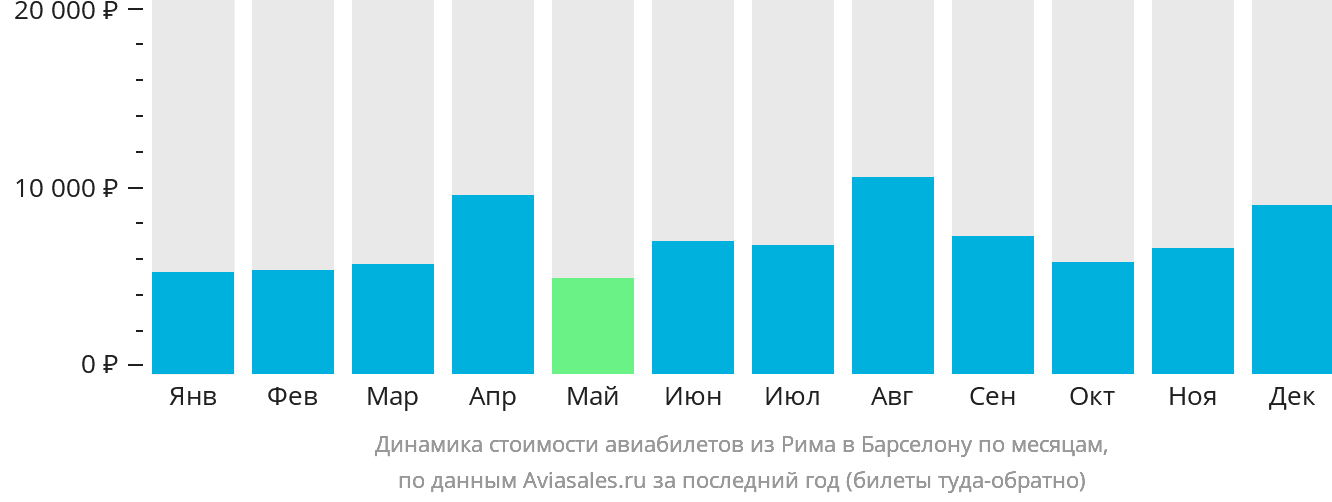 Динамика стоимости авиабилетов из Рима в Барселону по месяцам