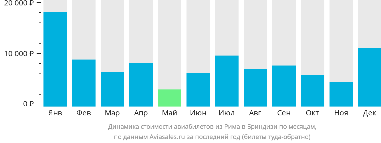 Динамика стоимости авиабилетов из Рима в Бриндизи по месяцам