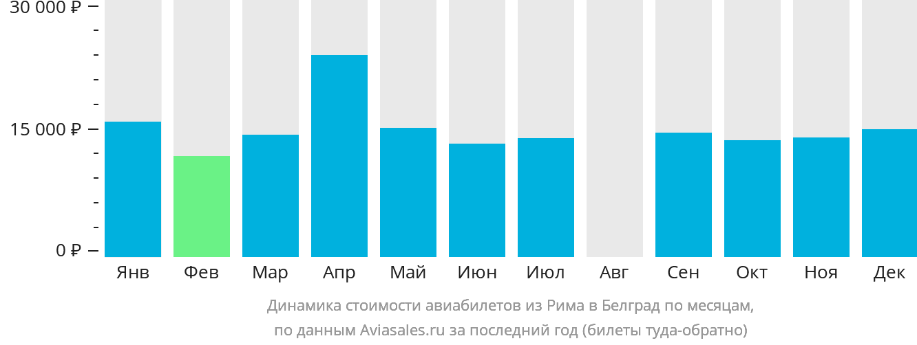Динамика стоимости авиабилетов из Рима в Белград по месяцам
